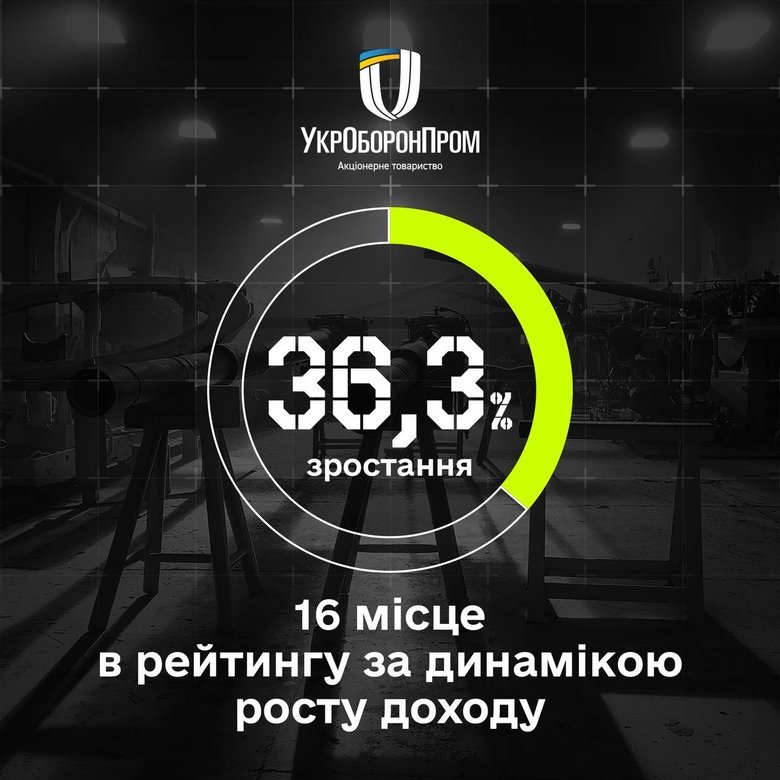 "Укроборонпром" посів 16 місце в світі за динамікою росту доходу від оборонної продукції