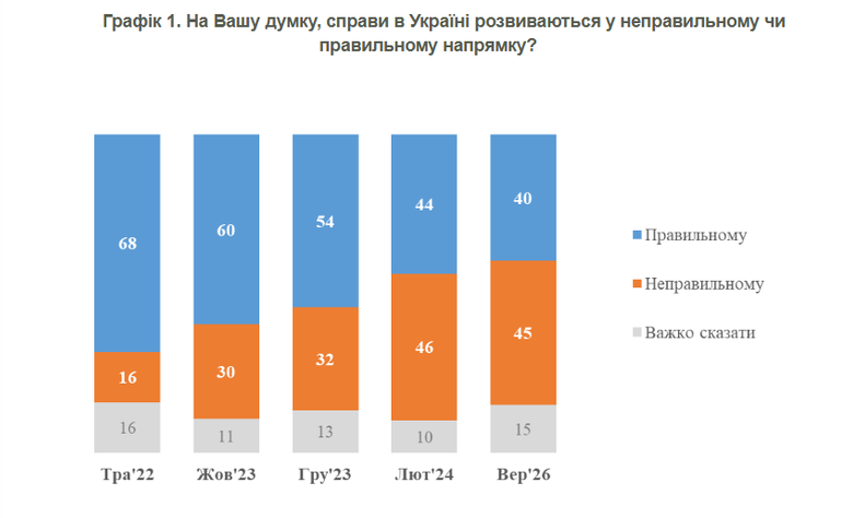 KIIS poll: 40% of Ukrainians see country moving in right direction