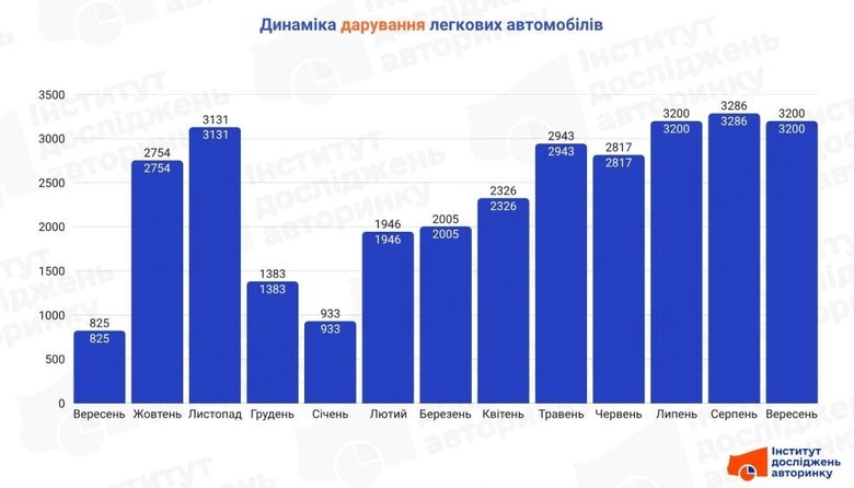 Українці за квартал подарували один одному майже 10 тисяч автомобілів