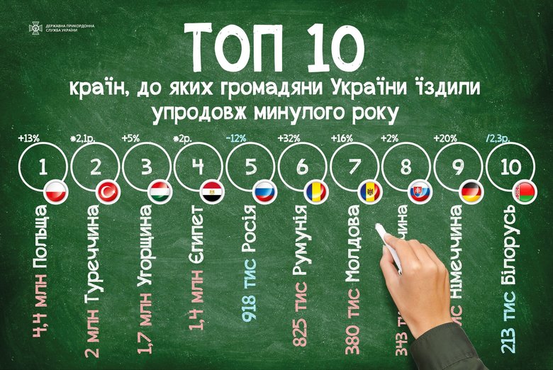 Польща і Туреччина очолили перелік найпопулярніших країн серед українців, – Держприкордонслужба 01 Польща і Туреччина очолили перелік найпопулярніших країн серед українців, – Держприкордонслужба 01