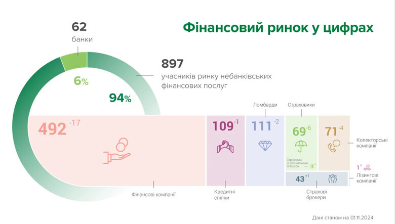 Скільки фінкомпаній покинуло ринок у жовтні 2024 року?