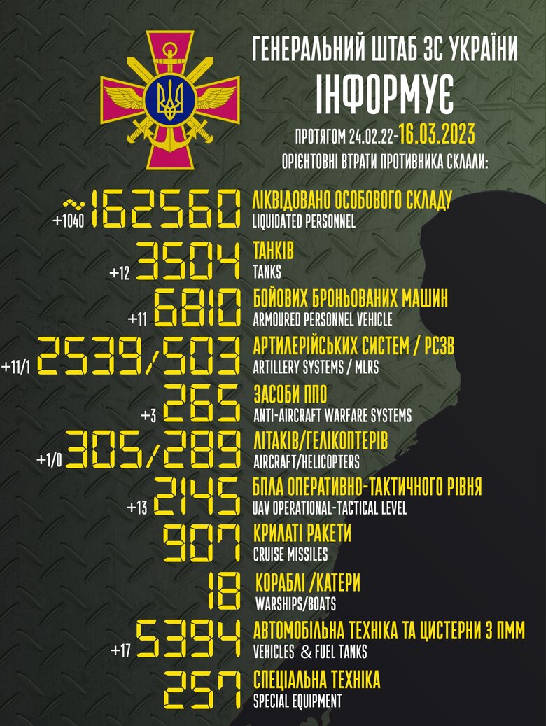 Загальні бойові втрати РФ від початку війни - близько 162 560 осіб (+1040 за добу), 3504 танки, 2539 артсистем, 6810 броньованих машин 01