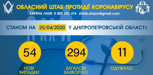 54 новых случая COVID-19 зафиксировано на Днепропетровщине, всего 294 заболевших, - ОГА 01