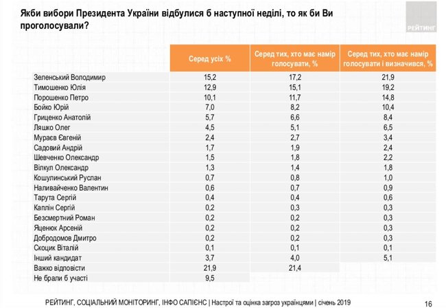 Зеленский, Тимошенко, Порошенко, Бойко, Гриценко - лидеры президентской гонки, - социсследование 01