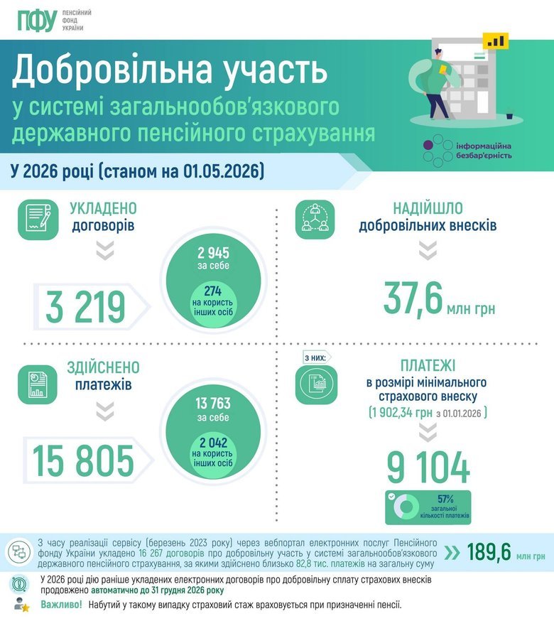 Українці сплатили 37,6 мільйона на добровільне пенсійне страхування