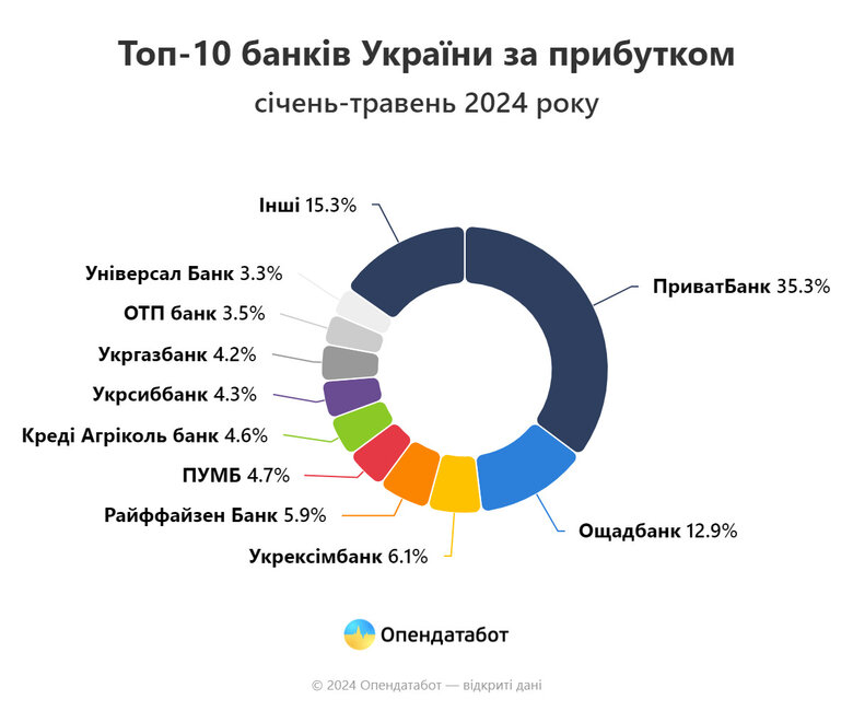 Найприбутковіші банки України за п’ять місяців 2024 року