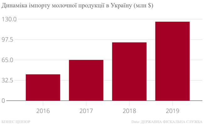 Чому через зміцнення гривні імпорт витісняє українських виробників 03
