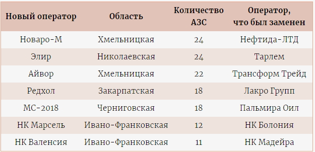 Приват Коломойского возобновил смену юрлиц для своей сети АЗС 01 Приват Коломойского возобновил смену юрлиц для своей сети АЗС 01