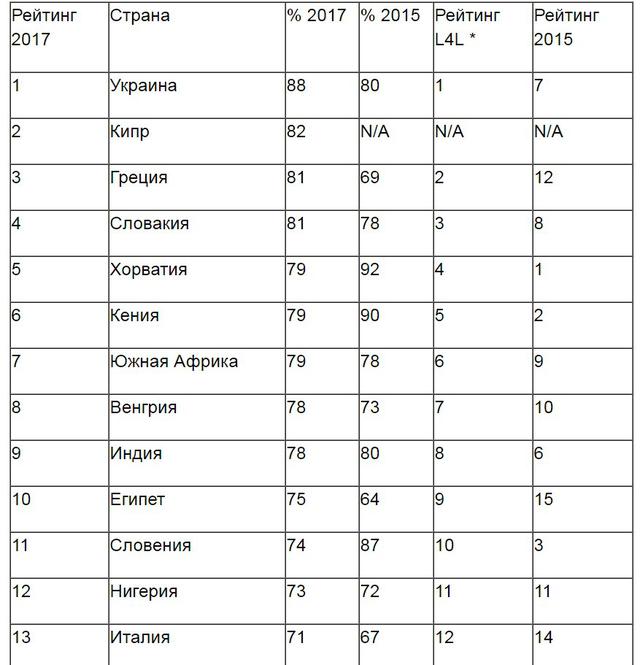 Украина возглавила рейтинг коррупции в бизнесе по версии EY 01 Украина возглавила рейтинг коррупции в бизнесе по версии EY 01