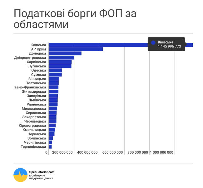 Налоговый долг физлиц-предпринимателей превысил 3,5 миллиарда. ИНФОГРАФИКА 01