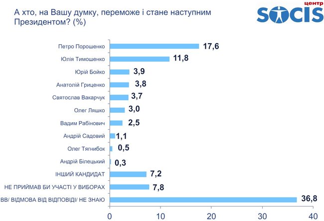 Президентський рейтинг: лідери - Тимошенко, Порошенко, Гриценко, Вакарчук, - Соціс 03