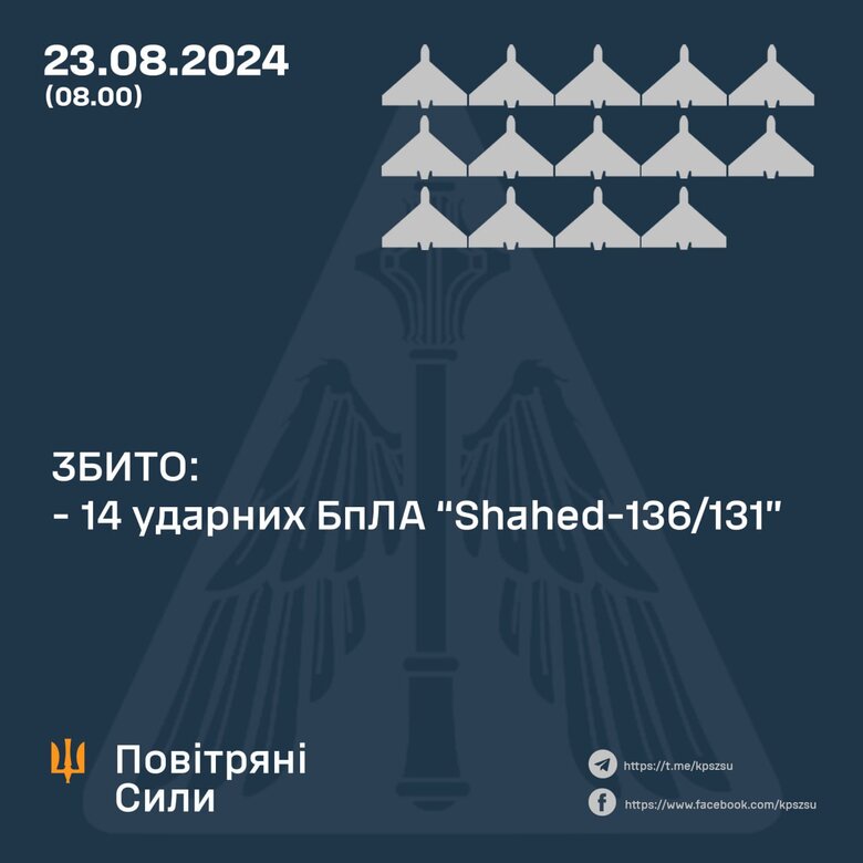 Сили ППО знищили 14 ударних БПЛА РФ