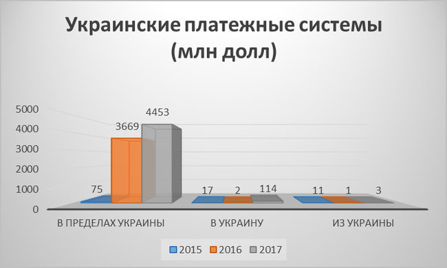 Кому принадлежат системы денежных переводов в Украине 03