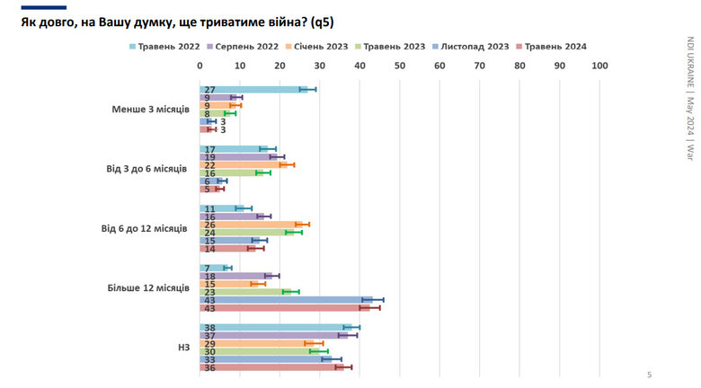 Українці розповіли думки щодо того, скільки ще триватиме війна