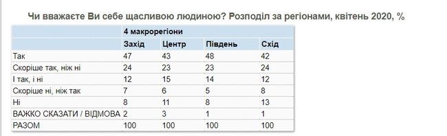 69% украинцев считают себя счастливыми, - опрос КМИС 05