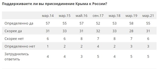 86% россиян поддерживают оккупацию Крыма, - опрос Левада-Центра 01