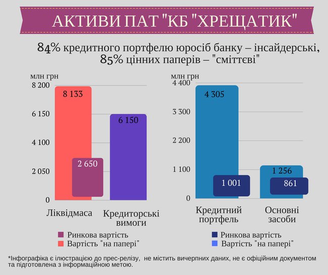Перед банкротством из "Хрещатика" вывели 3 миллиарда, – Фонд гарантирования 01