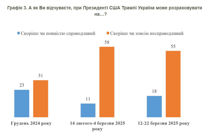 Украинцы потеряли надежду на справедливый мир при Трампе