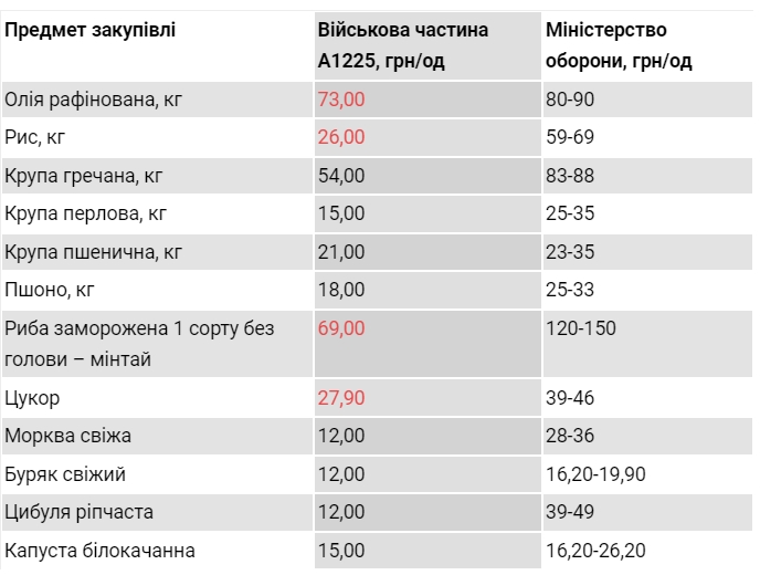 Головне управління розвідки змогло купити харчі за цінами в рази нижчими, ніж Міноборони 01