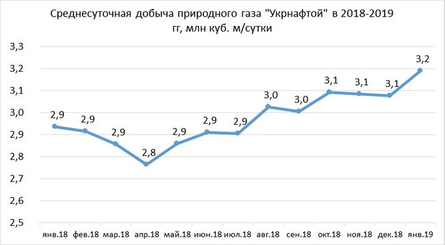Среднесуточная добыча газа в Украине снизилась впервые за 8 месяцев 03 Среднесуточная добыча газа в Украине снизилась впервые за 8 месяцев 03