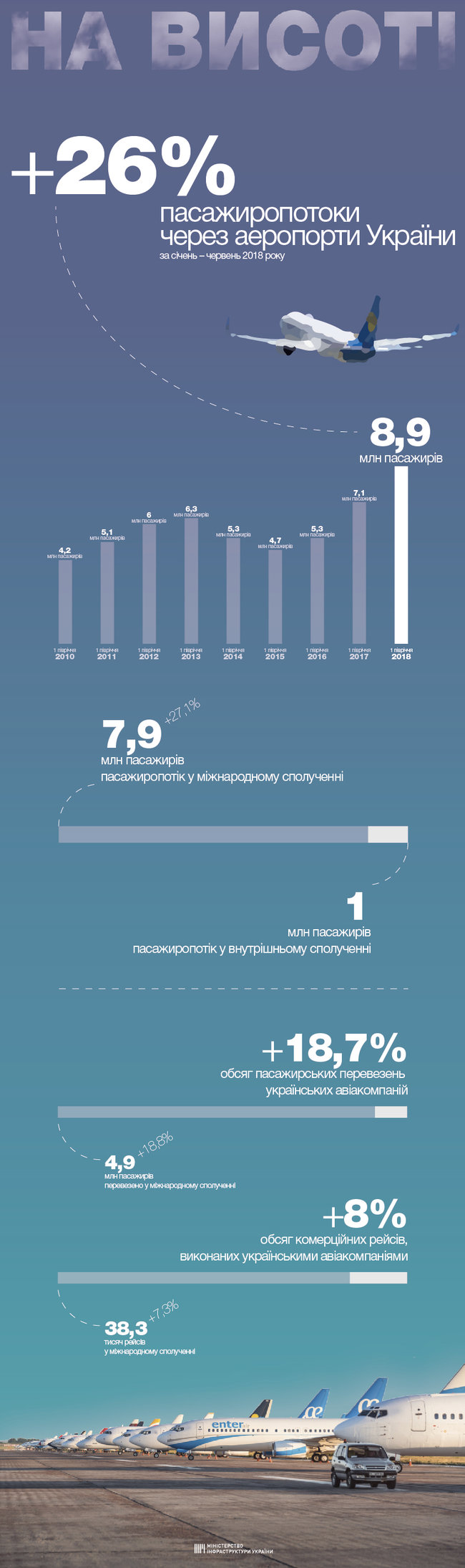 Украинские аэропорты за полгода нарастили пассажиропоток на 26% 01