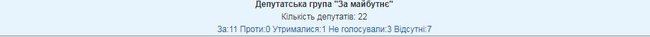 Рада звернулася до світу із закликом засудити агресію Росії проти України. ОПЗЖ проголосувала проти 06