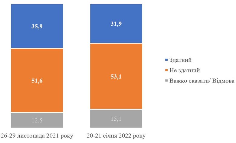53% українців вважають, що Зеленський не здатен буде ефективно спрацювати як Верховний Головнокомандувач у разі нападу РФ на Україну, - опитування КМІС 01