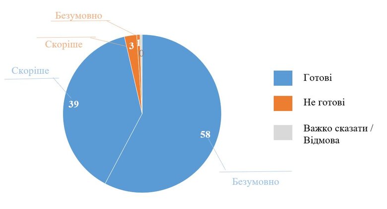 88% українців вірять, що за 10 років Україна буде у складі ЄС і процвітатиме, - опитування КМІС 02