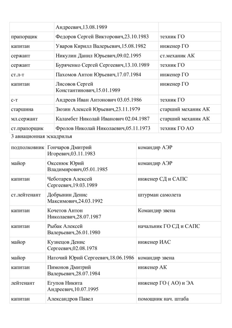 Стали відомі імена російських льотчиків, які бомбардують Харків 11