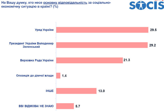 55,3% громадян вважають нинішню владу Зеленського дилетантською, - опитування СОЦИСу 02