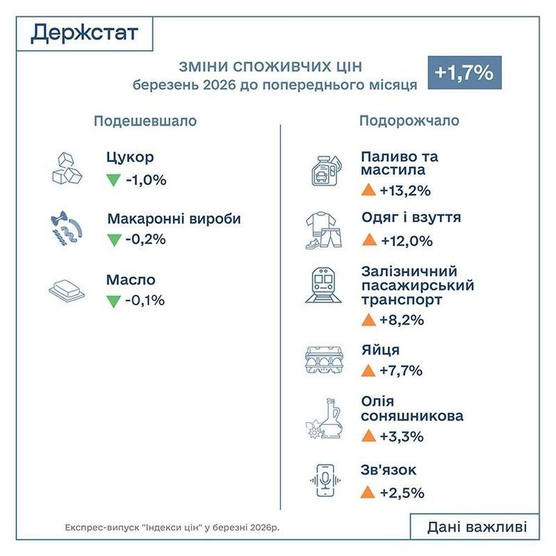 інфляція у березні 2026 року