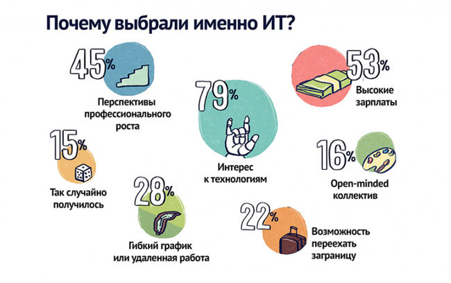 Количество занятых IT-специалистов в Украине выросло на 27%, – исследование. ИНФОГРАФИКА 01