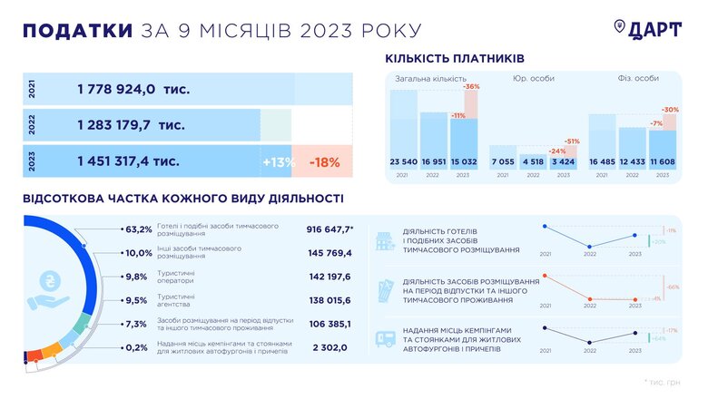 Більше, ніж торік: Туристична галузь за дев’ять місяців принесла в бюджет України 1,5 мільярда 01