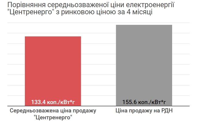 Як Коломойський використовує Центренерго 03