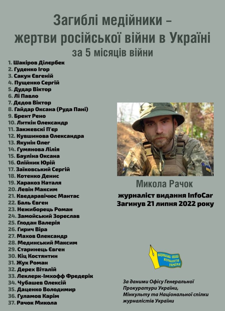 За п’ять місяців повномасштабної війни в Україні загинуло 37 медійників 01