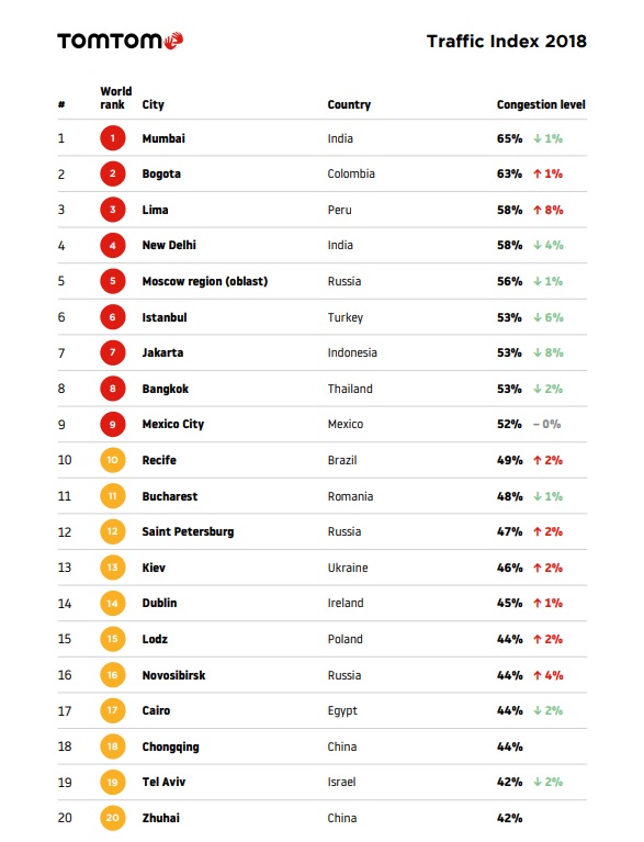 Kyiv ranks 13th in TomTom Traffic Index 01