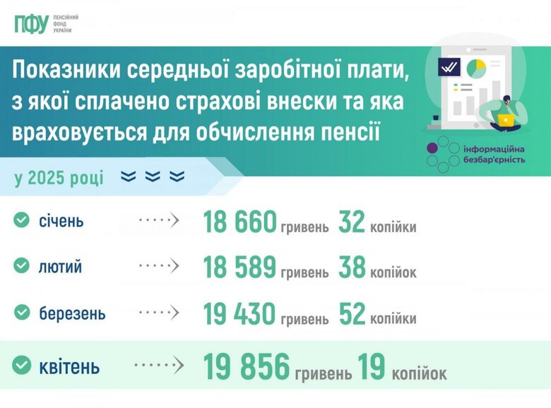 В Україні зросла середня зарплата для нарахування пенсій