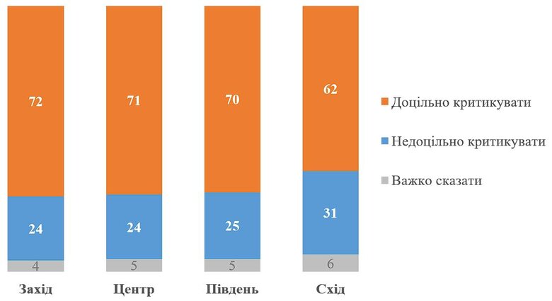 70% українців вважають, що можна критикувати владу під час війни, - опитування КМІС 02