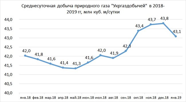 Среднесуточная добыча газа в Украине снизилась впервые за 8 месяцев 02 Среднесуточная добыча газа в Украине снизилась впервые за 8 месяцев 02