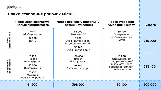 Із 500 тис. обіцяних урядом вакансій вже створено 216,9 тис., - міністр економіки Петрашко 05