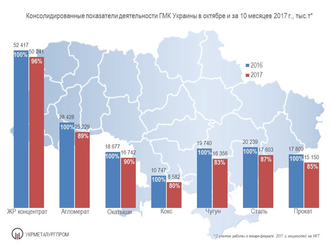 Производство стали в Украине за 10 месяцев упало на 13%. ИНФОГРАФИКА 01