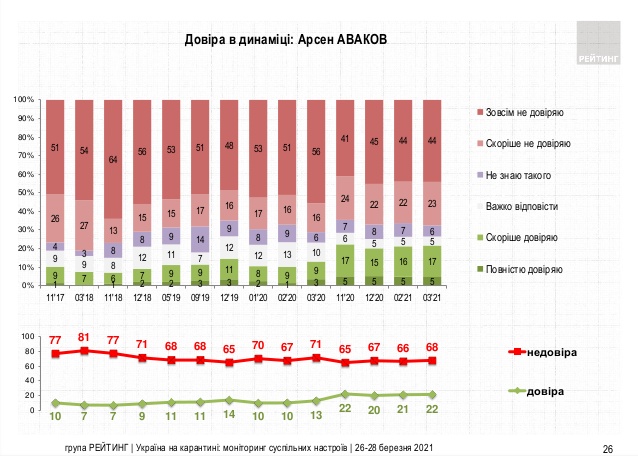Зеленському довіряють 46% жителів України, не довіряють - 51%, - опитування Рейтингу 10