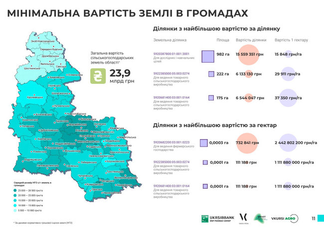 Найбільші землекористувачі України. Сумська область 04
