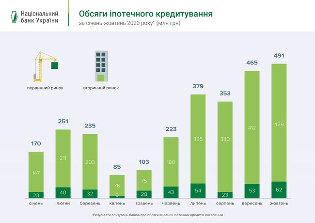 Ставки по ипотечным кредитам снизились до 14,3% годовых, – НБУ 01