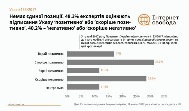 Українці вважають обмеження доступу до російських Інтернет-ресурсів стратегічно правильним рішенням уряду, - опитування “Інтерньюз-Україна” 01