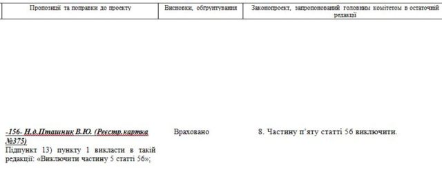 Поправка нардепа Пташник рятує жертв АМКУ від сплати пені до бюджету 01