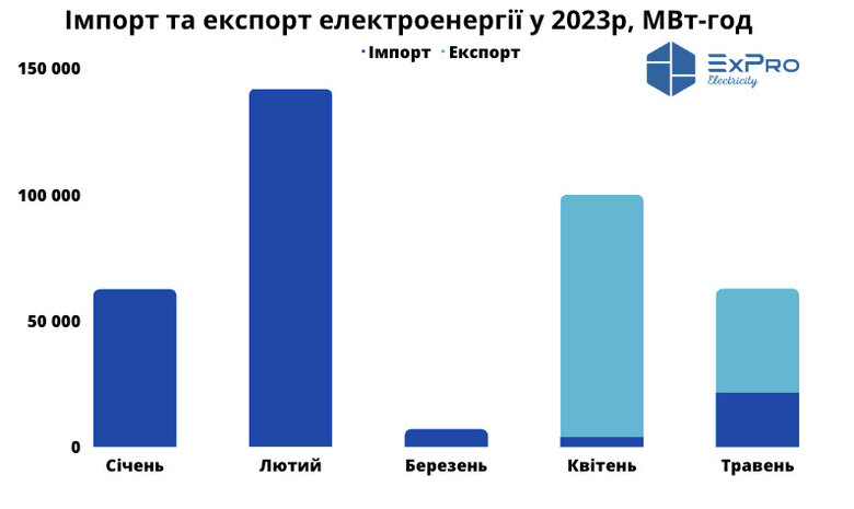 Україна збільшила імпорт електроенергії у травні в 6 разів 01