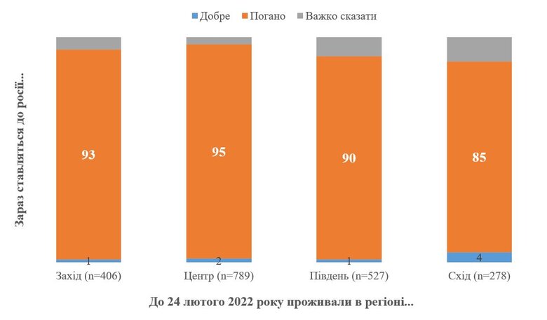92% українців негативно ставляться до РФ, - опитування КМІС 03