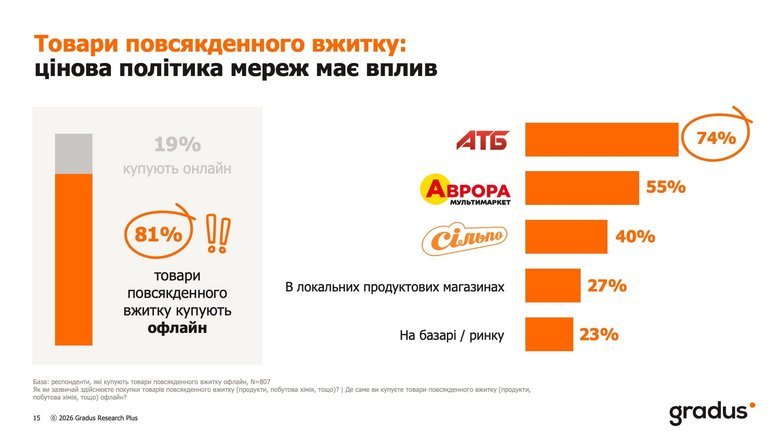 В Україні зростає популярність онлайн-шопінгу, – дослідження