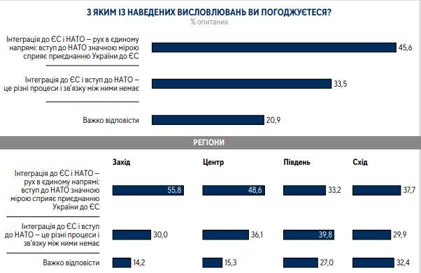 62% громадян за вступ України в ЄС, 54% - за членство в НАТО, - опитування Центру Разумкова 04